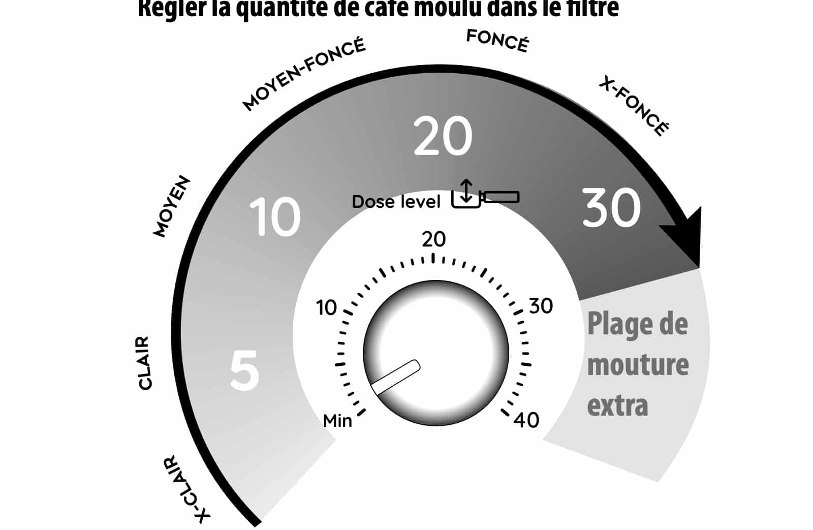 Réglage quantité de café dans le filtre de la Delonghi Specialista Opera