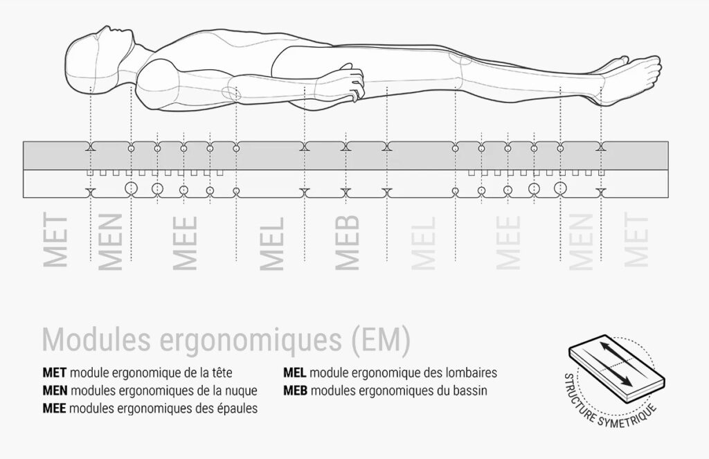 Les modules ergonomiques du matelas Bett1 Bodyguard
