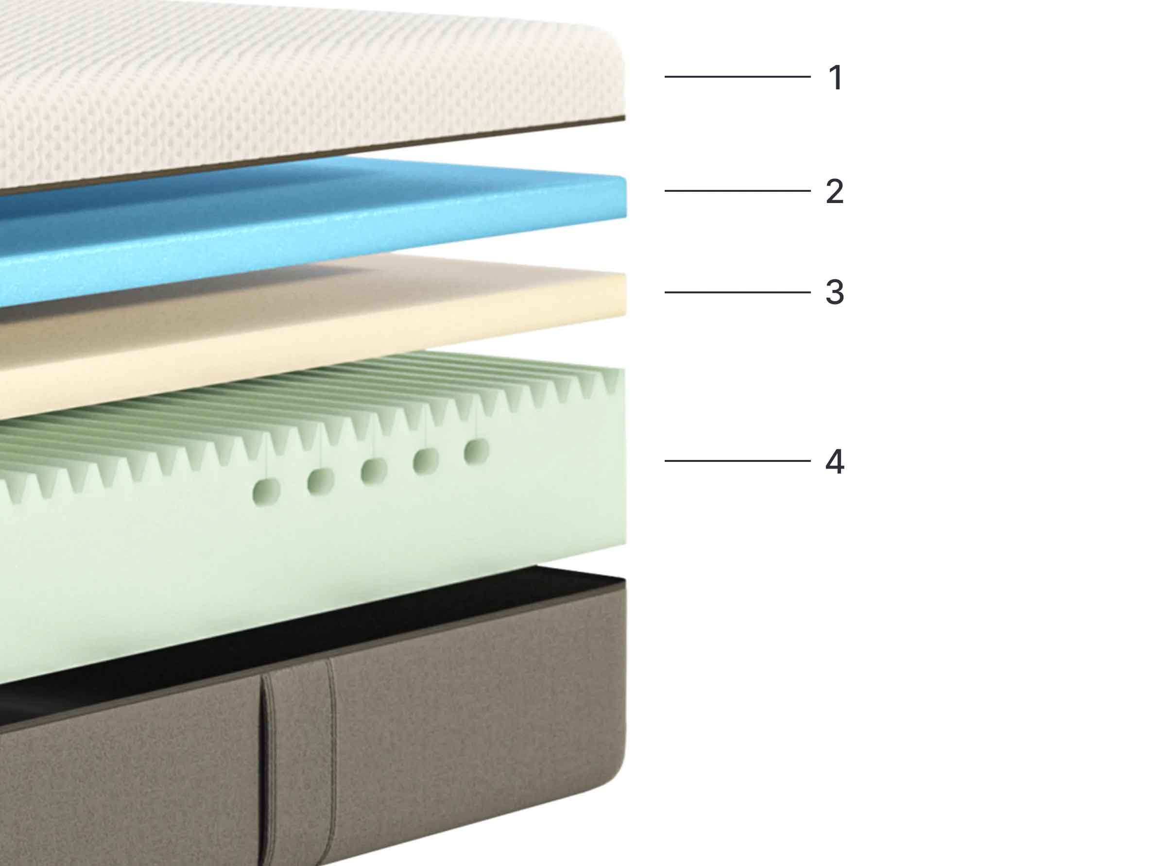 Le matelas Emma Original combine trois mousses : Airgocell pour la respirabilité, mémoire de forme pour l’alignement du dos, et HRX pour un soutien ferme.