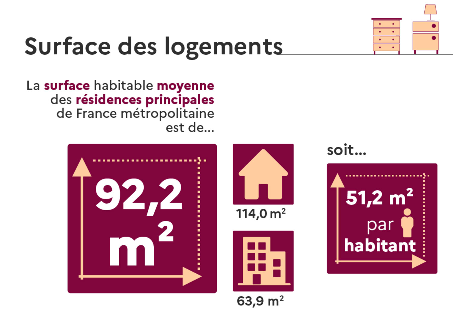 La surface habitable moyennes des résidences principales de France. (c) Insee