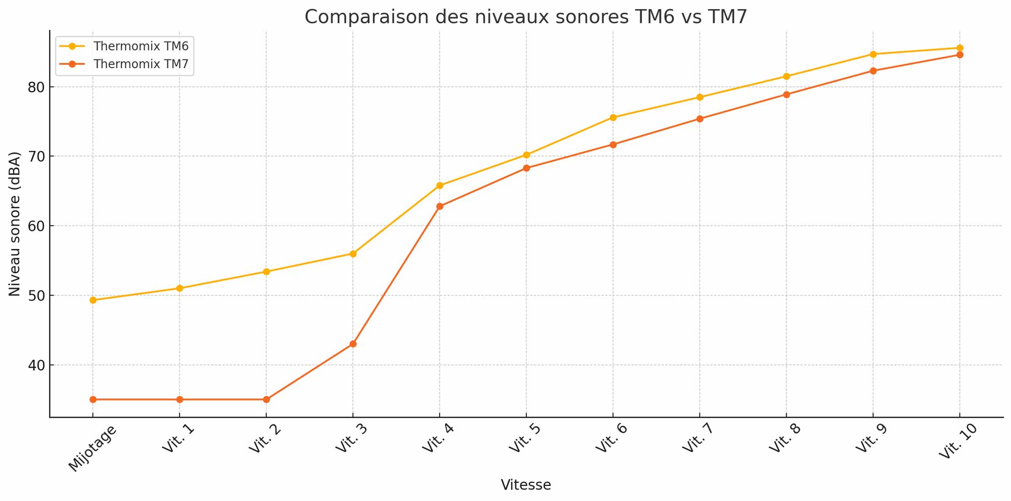 À basse vitesse, le TM7 est nettement plus silencieux que le TM6, avec moins de 35 dB(A) mesurés. © Labo Maison