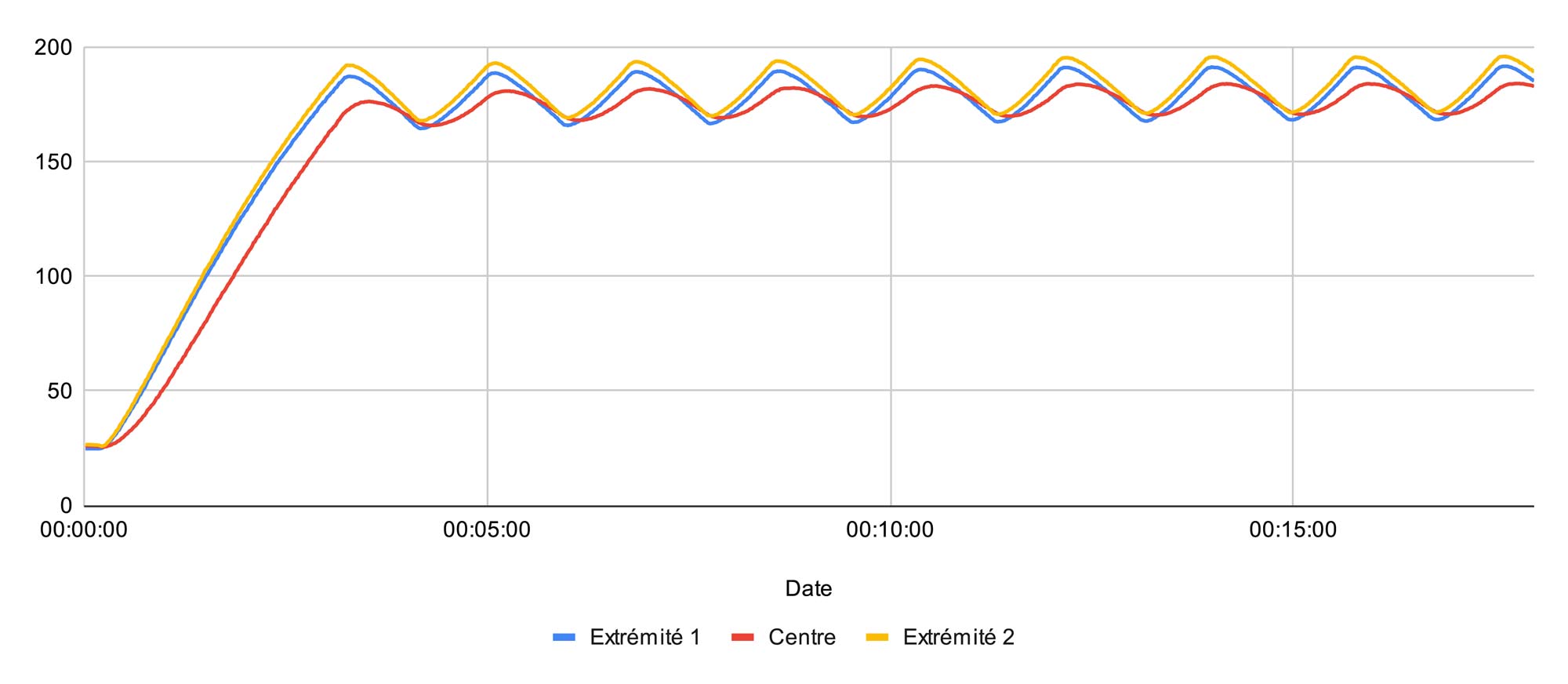 Mesure de la température à 180 °C dans la cuve du Cosori Turbo Tower Standard