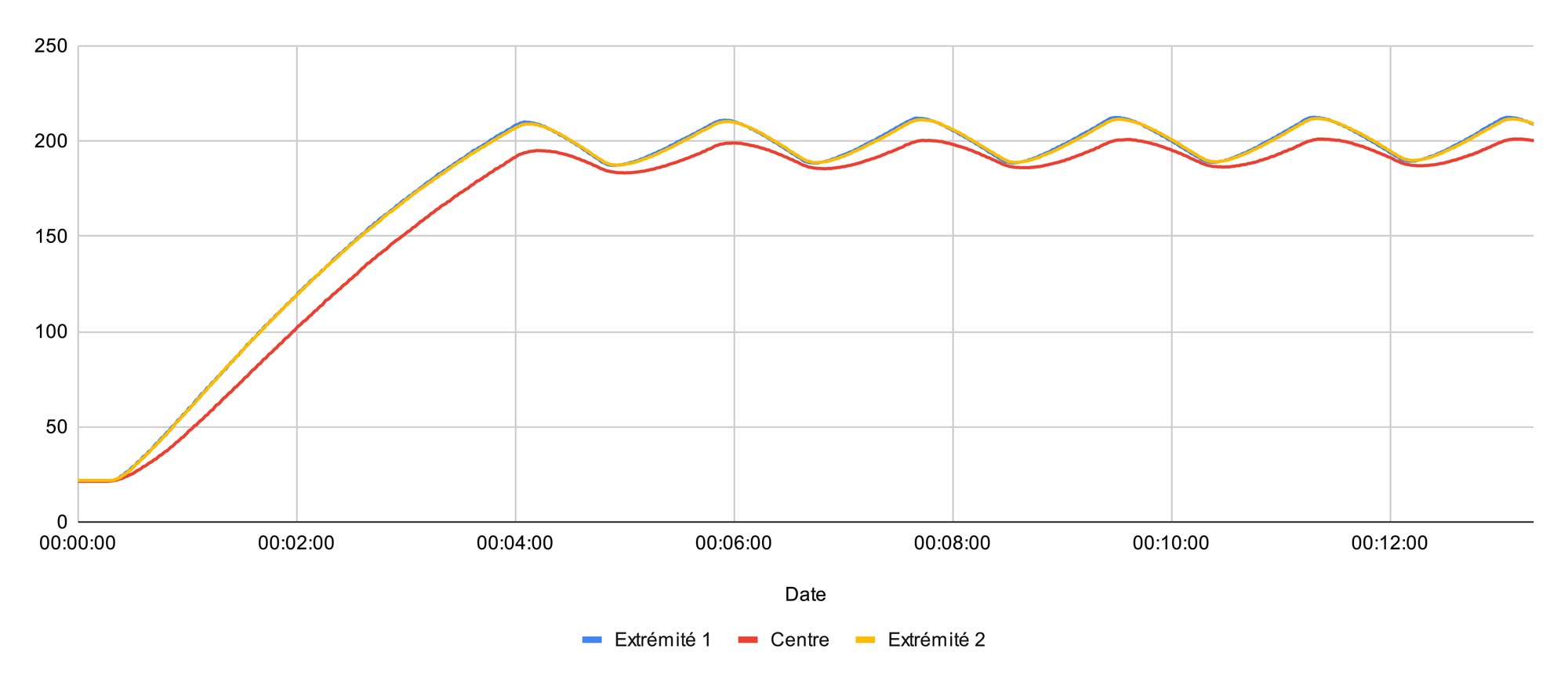 Mesure de la température à 200 °C dans la cuve du Cosori Turbo Tower Standard