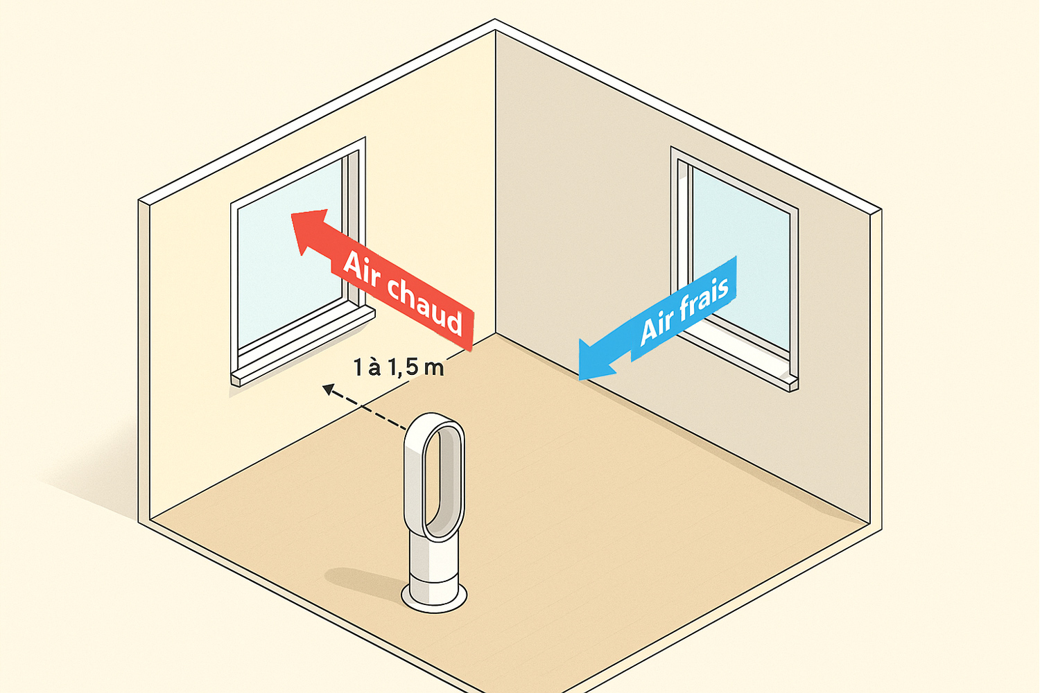 Ventilateur placé à 1 à 1,5 mètre d'une fenêtre ouverte dans une pièce traversante avec une seconde fenêtre ouverte à l'opposé.