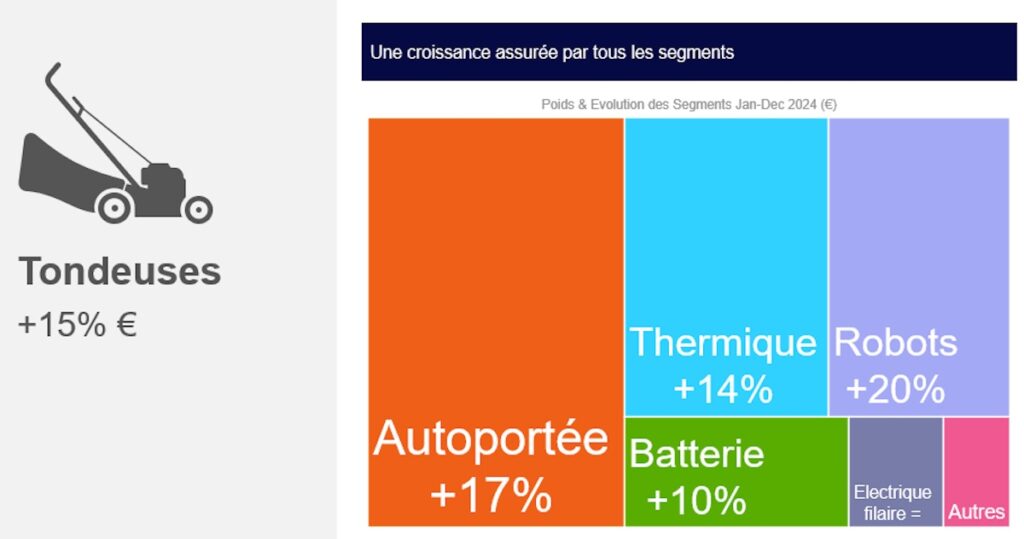 Marché des tondeuses NielsenIQ-GFK