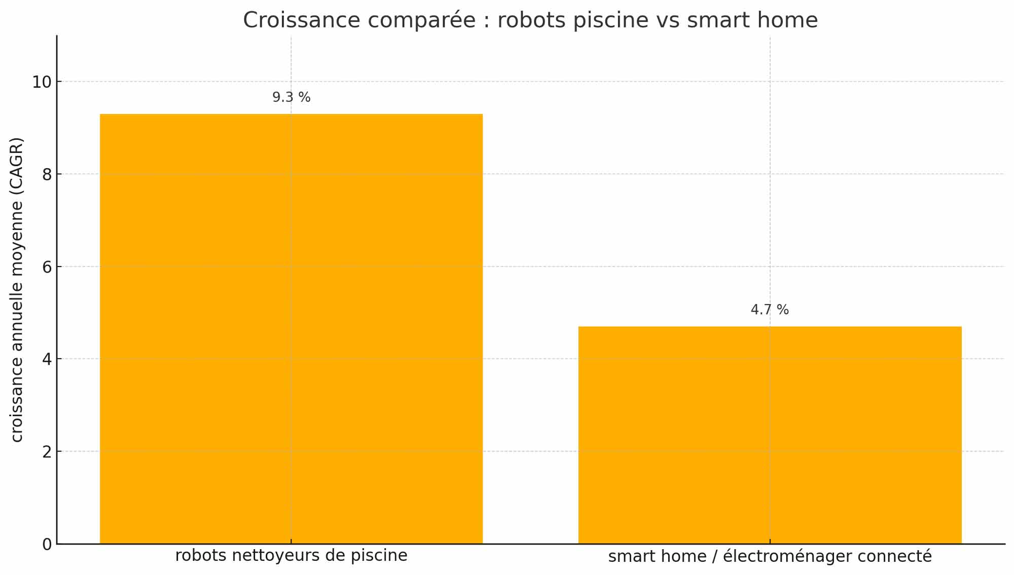 Graphique comparant le taux de croissance des robots nettoyeurs de piscine (9,3 %) à celui du marché smart home