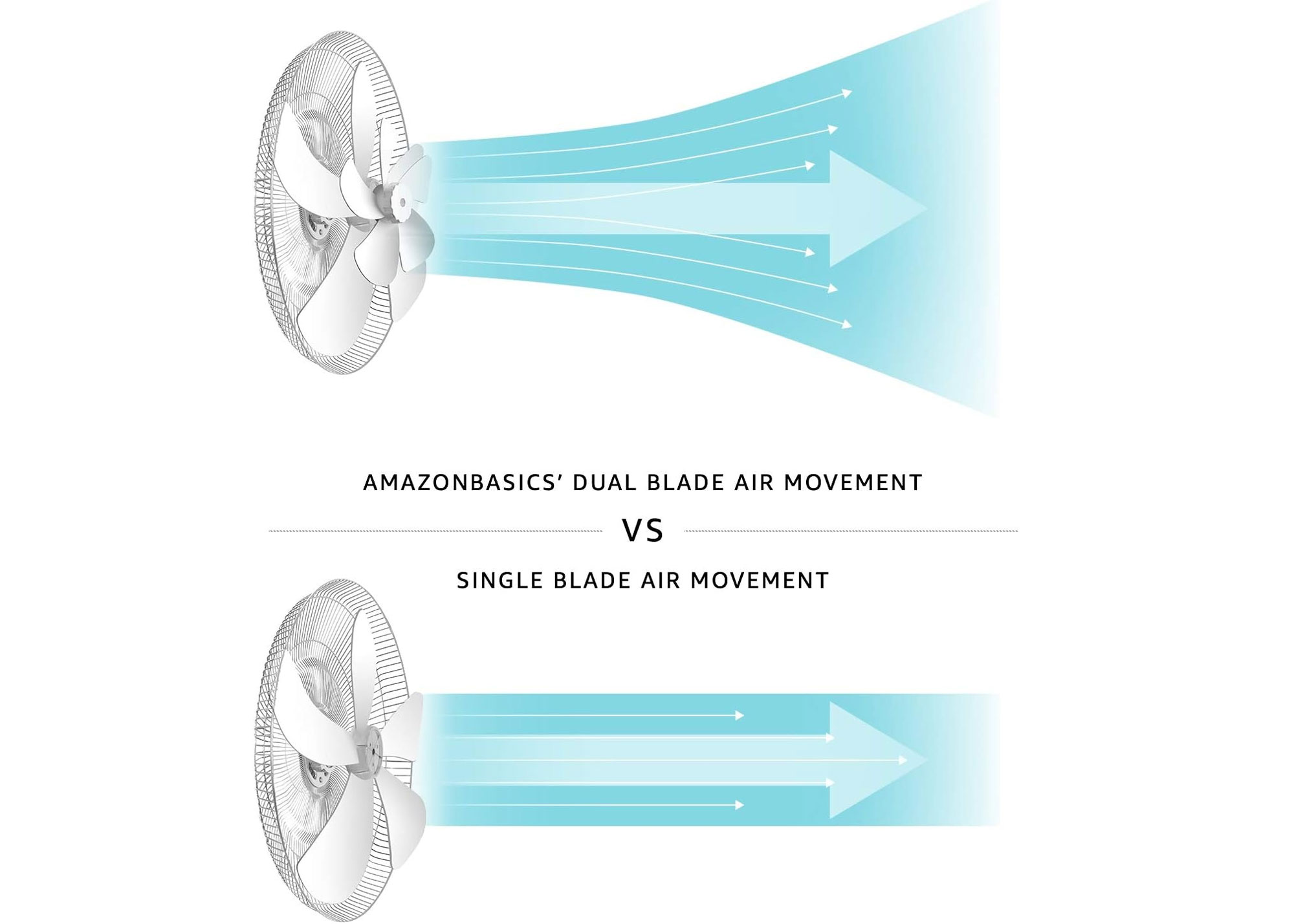 Vue rapprochée des doubles pales du ventilateur Amazon Basics