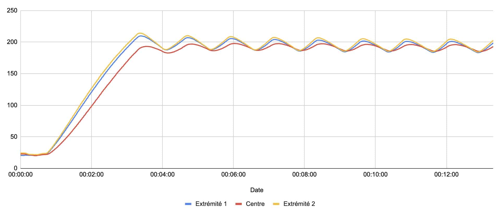 Courbes de températures à 200°C du Bosch Série 6 (c) Labo Maison