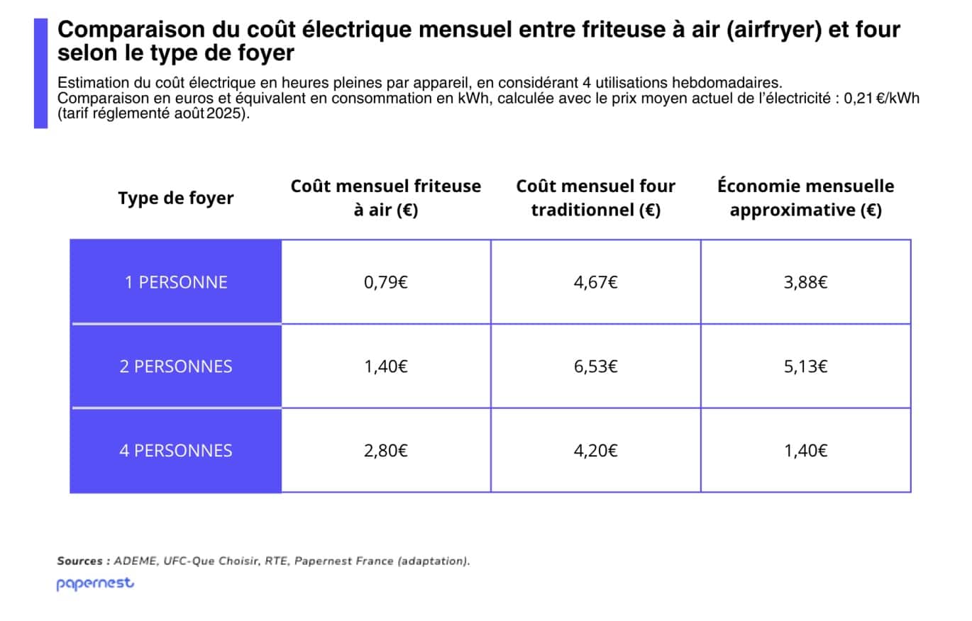 Etude Papernest : comparaison four air fryer