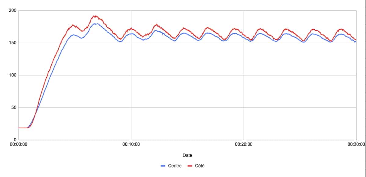 Températures en mode rissolage sur le Cookeo Infinity  © Labo Maison