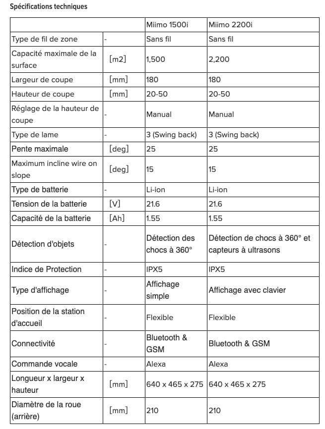 Spécifications techniques des Miimo 1500i et 2200i de Honda