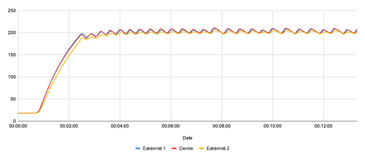 Courbe de température du Moulinex Easy Fry Infrared à 200 °C montrant un préchauffage rapide et des variations légères