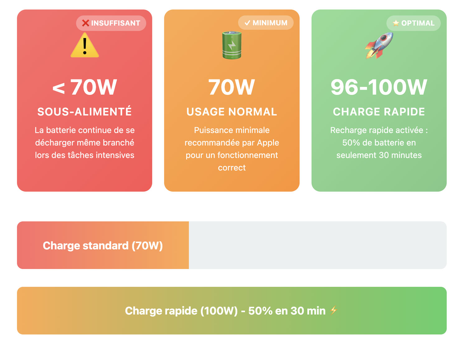 Infographie montrant les niveaux de puissance de charge pour MacBook Pro M5 : 70W minimum pour usage normal, 96-100W pour la recharge rapide 50% en 30 minutes