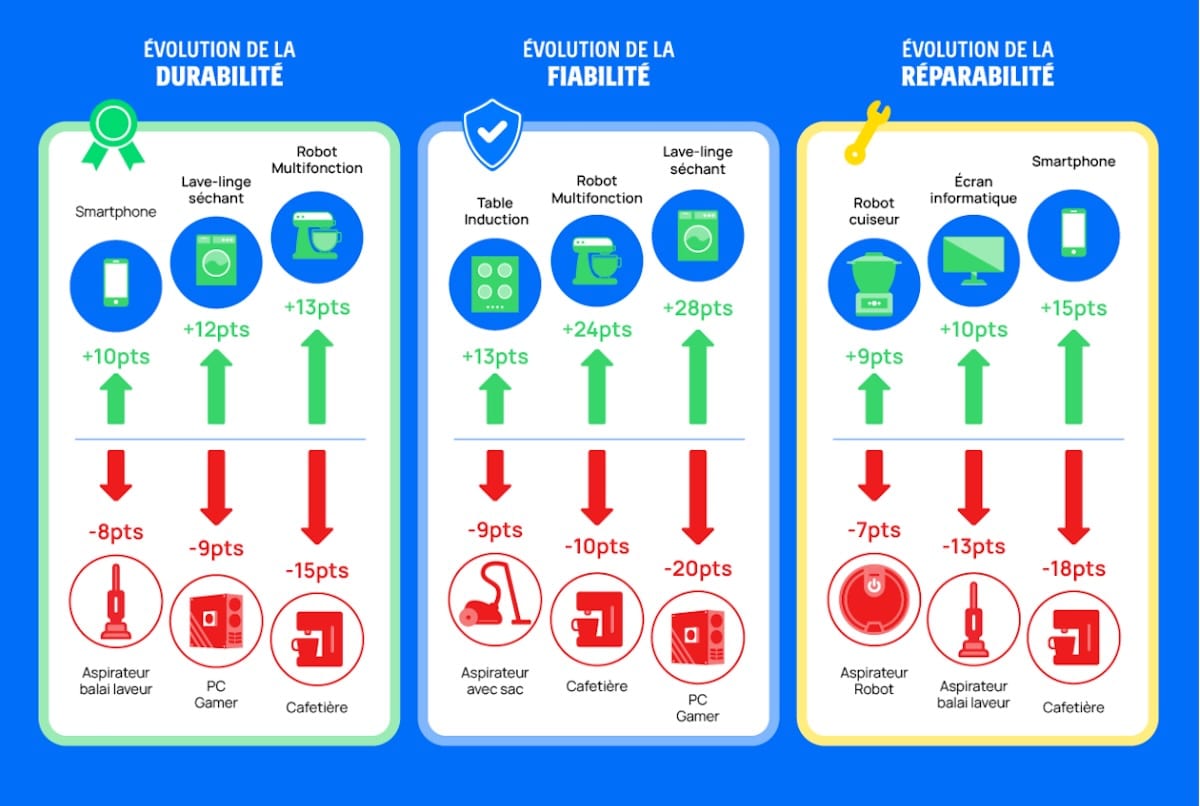 Baromètre Fnac Darty