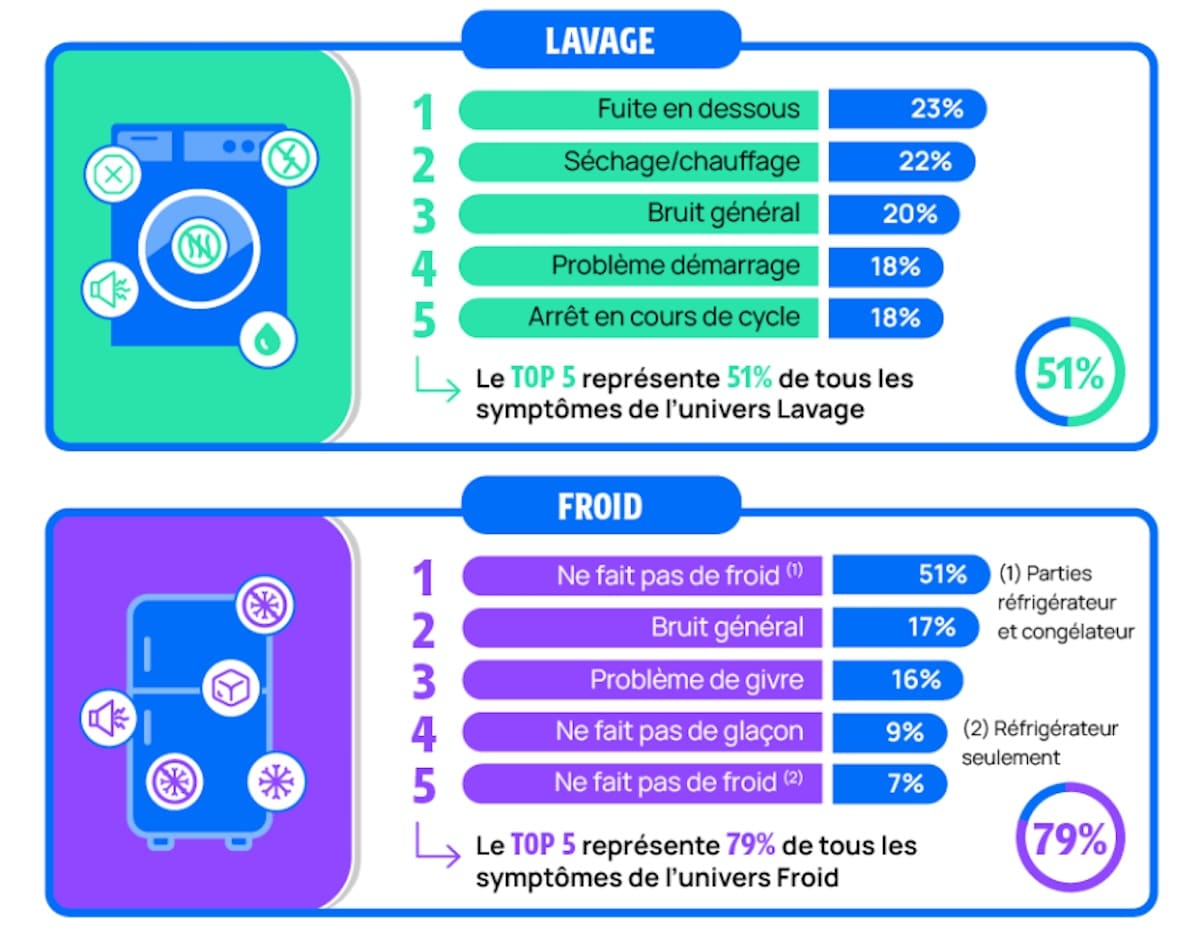 Baromètre SAV Fnac Darty