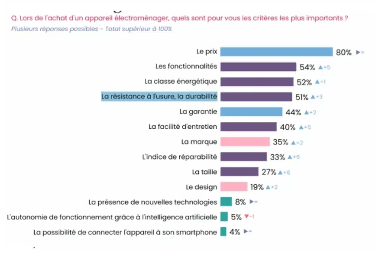 Les critères les plus importants lors de l'achat d'un appareil électroménager