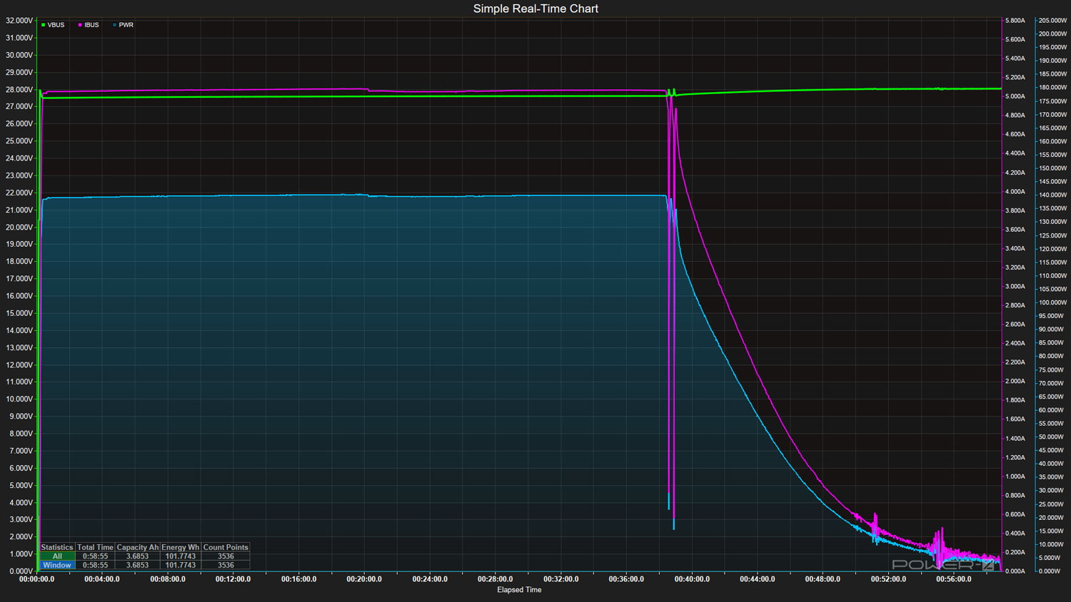 Courbe de charge de la batterie Anker Prime 27 650 mAh alimentée en 140 W par le chargeur Apple USB-C 140 W