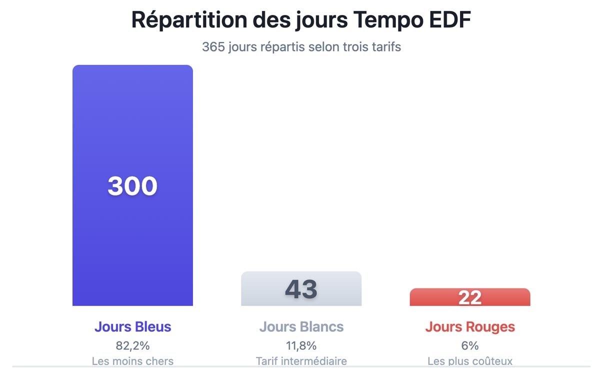 Infographie représentant la répartition des jours Tempo EDF bleu, blanc et rouge, avec pictogrammes maison, compteur et flocons, pour illustrer la variation des tarifs d’électricité selon la période.