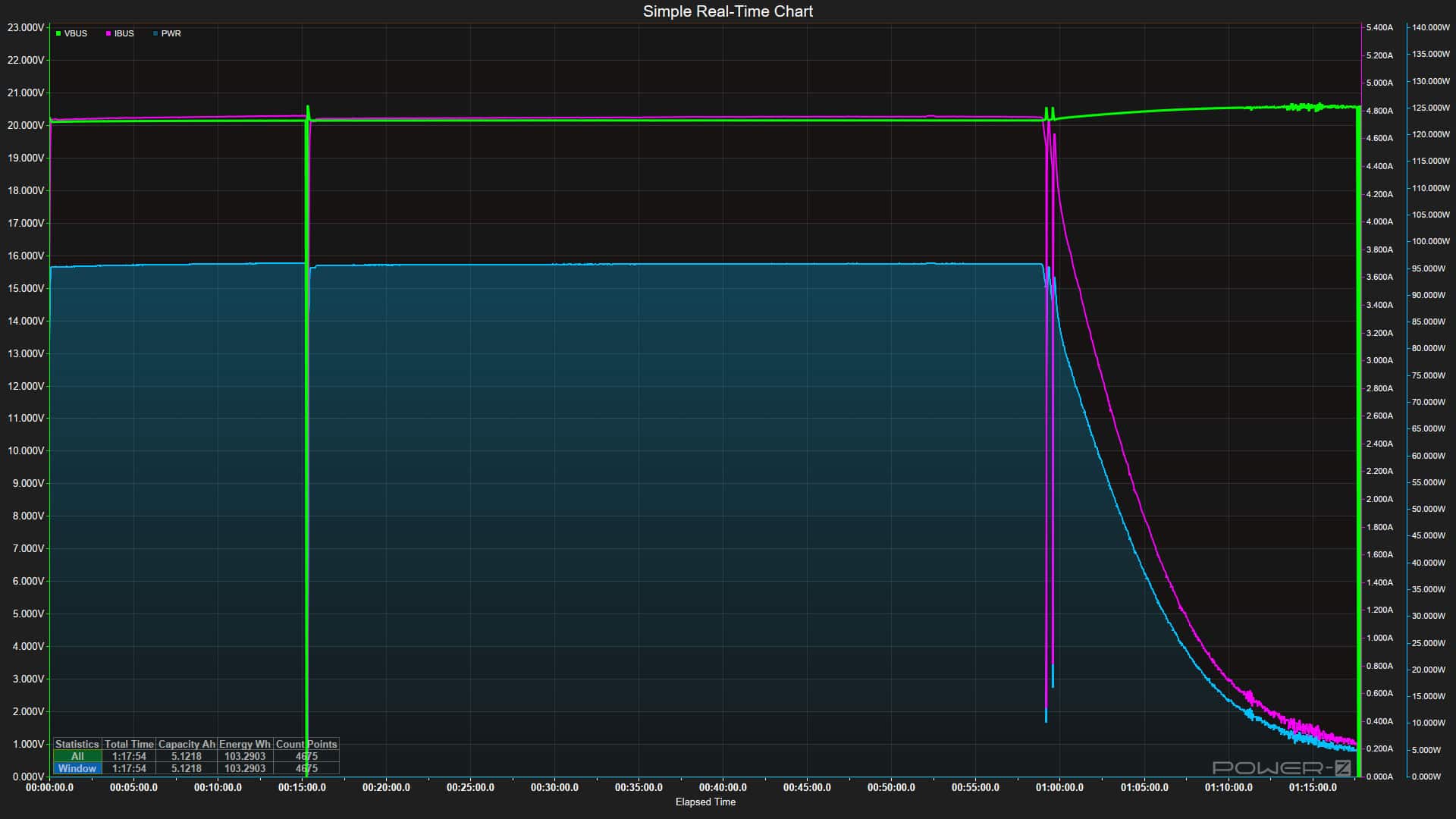 Courbe de charge d’une batterie externe alimentée à 96 W par le chargeur Apple 96 W