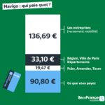 Navigo : qui paie quoi ?
