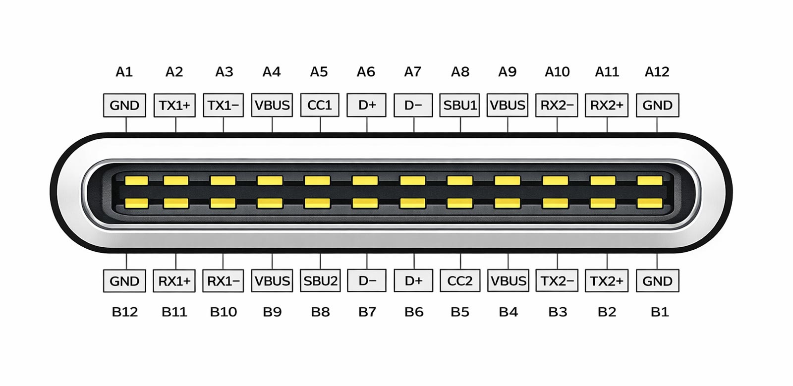 Schéma du brochage USB-C avec les 24 broches du connecteur, incluant VBUS, GND, lignes USB 2.0, lignes SuperSpeed TX/RX et broches CC