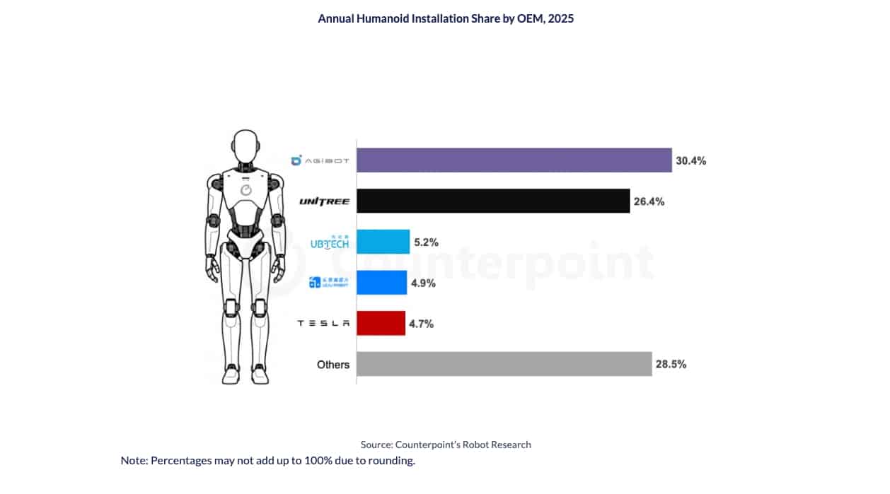 Marché des robots humanoïdes selon Counterpoint Research