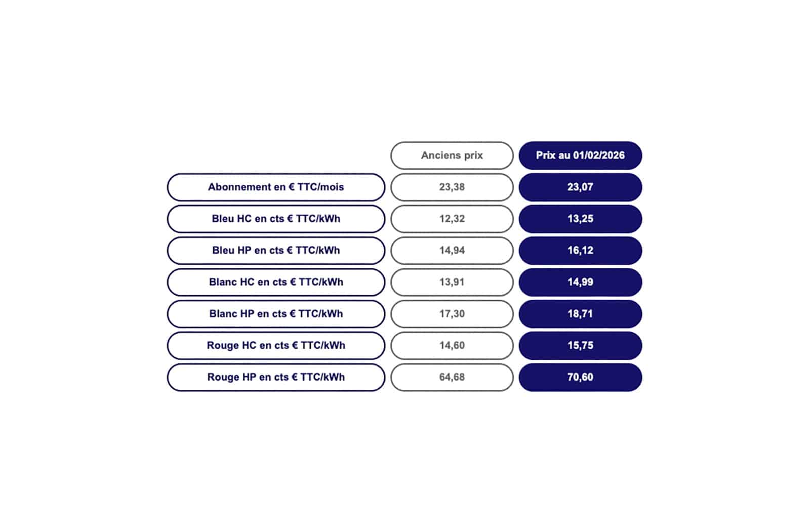 Les nouveaux tarifs Tempo EDF à compter du 1er février 2026