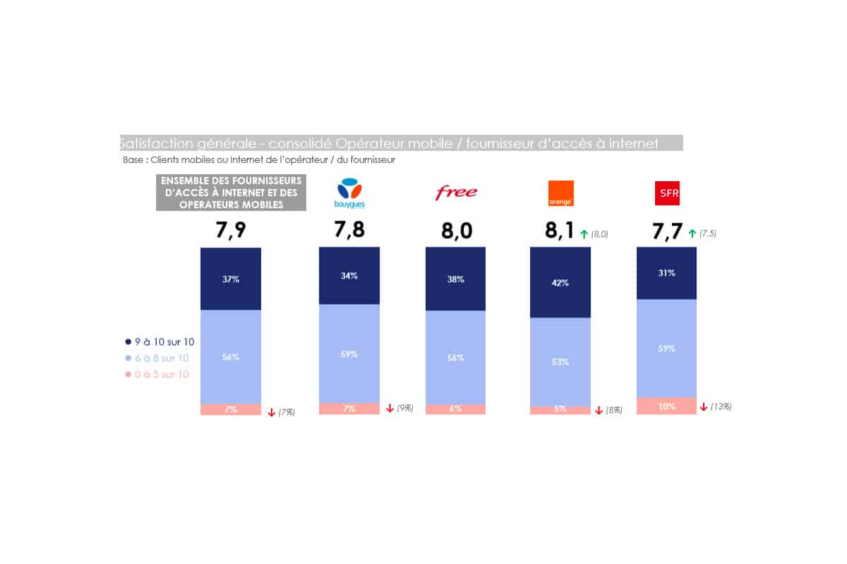 La satisfaction générale des consommateurs Opérateurs mobiles / Fournisseurs d'accès Internet - Arcep