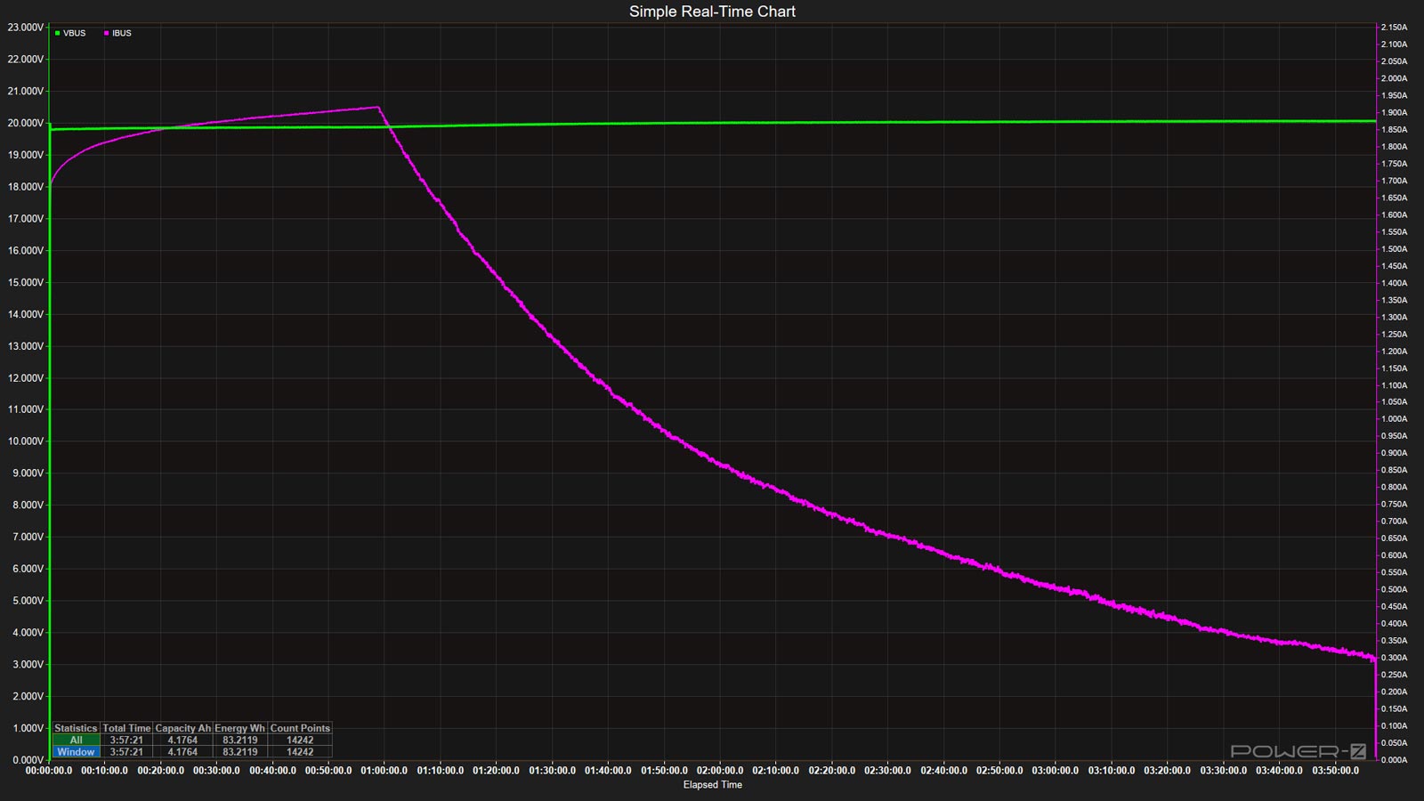 Courbe de recharge Cuktech PB200N 20 000 mAh temps total 3h55