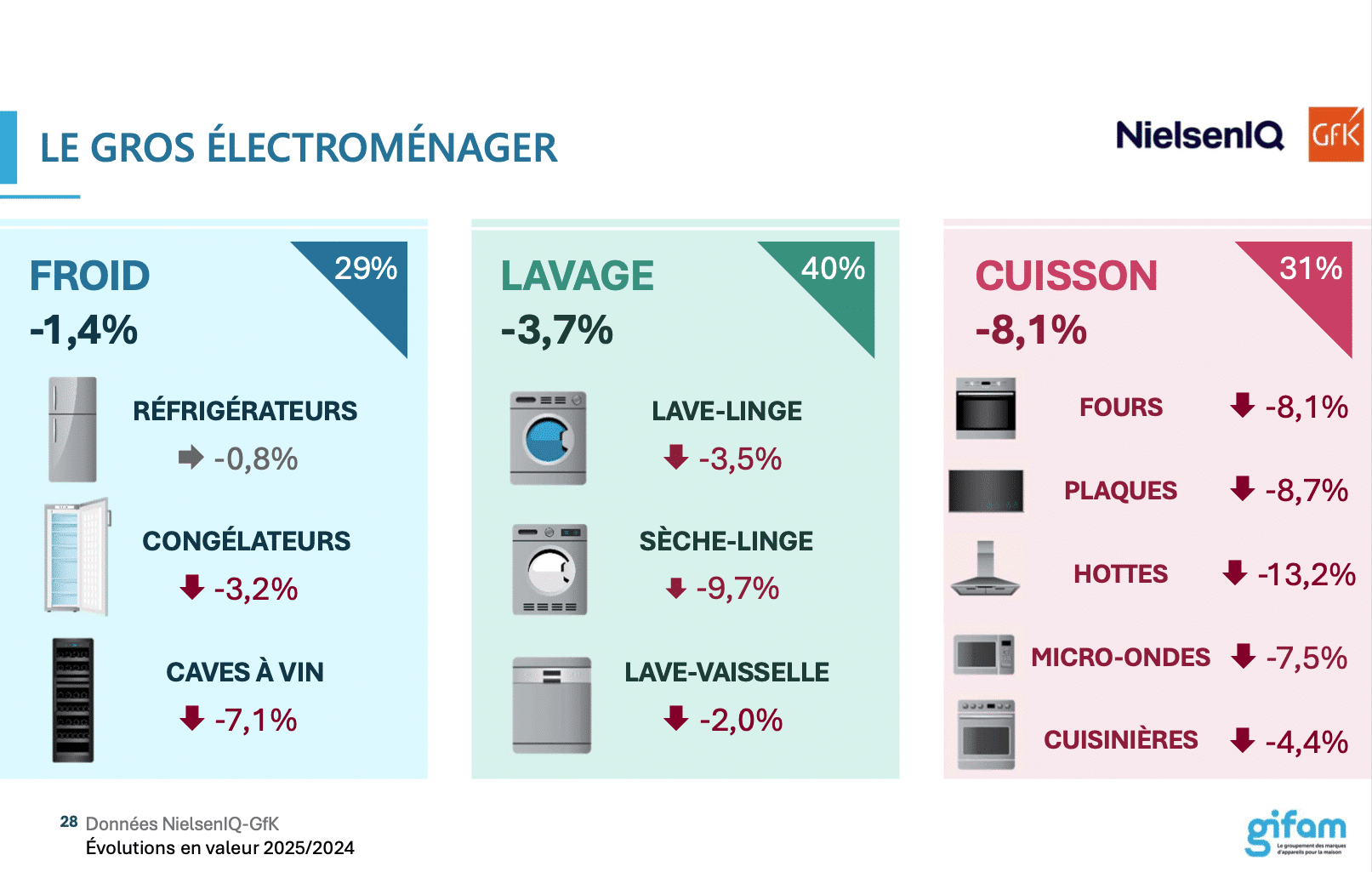 Gros électroménager bilan Gifam 2025