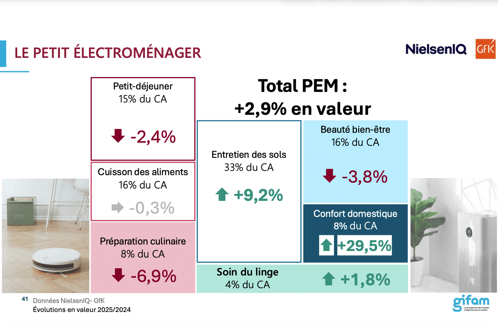 Petit électroménager Bilan Gifam 2025