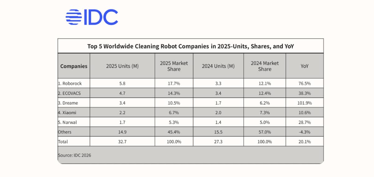 IDC Top 5 des fabricants de robots de nettoyage en 2025