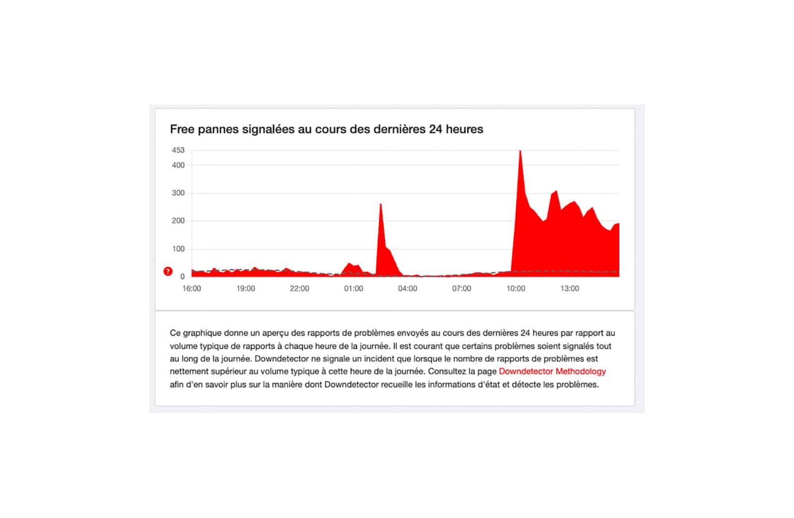 Panne Freebox © Downdetector