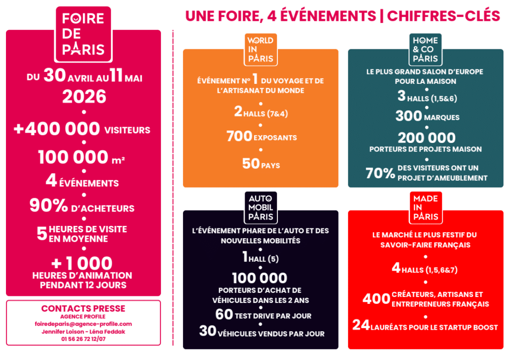 La Foire de Paris en Chiffres
