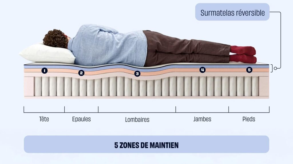 Profil d’un dormeur allongé sur le matelas Tediber Hybride Premium montrant ses 5 zones de maintien et le surmatelas réversible