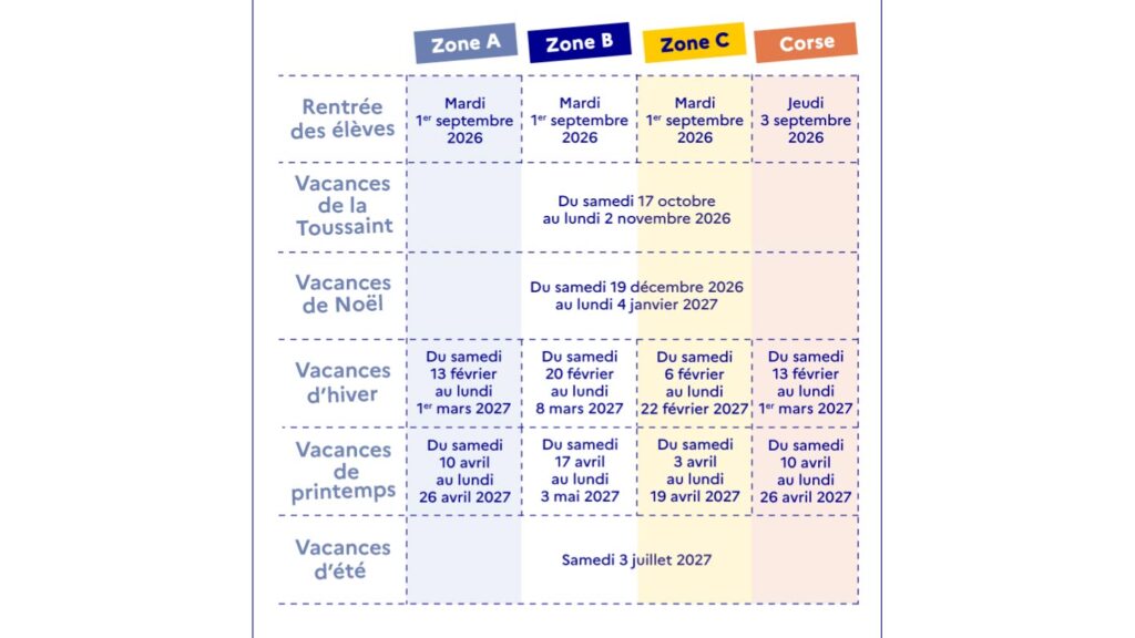 Tableau récapitulatif des dates de rentrée et des vacances scolaires 2026-2027 pour les zones A, B, C et la Corse.