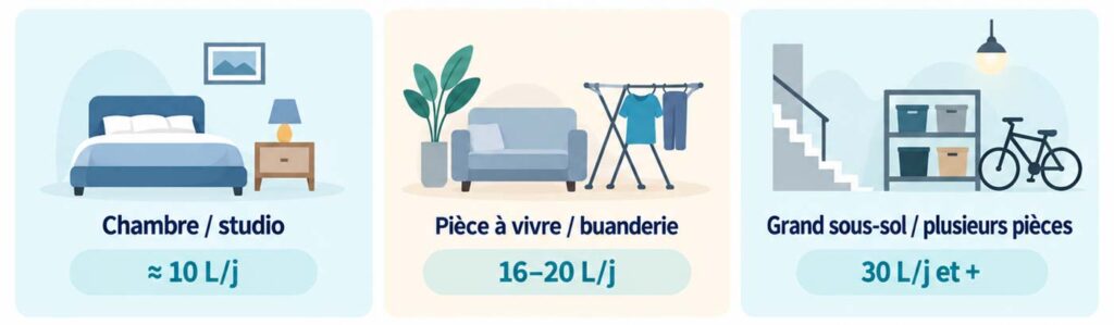 Capacité de déshumidification recommandée selon la pièce