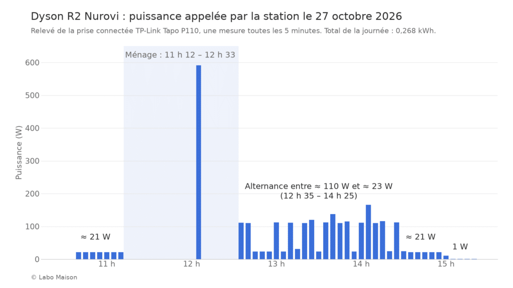 Consommation du Dyson R2 Nurovi au labo : puissance appelée par la station le 27 octobre 2026, avec une alternance autour de 110 W de 12 h 35 à 14 h 25